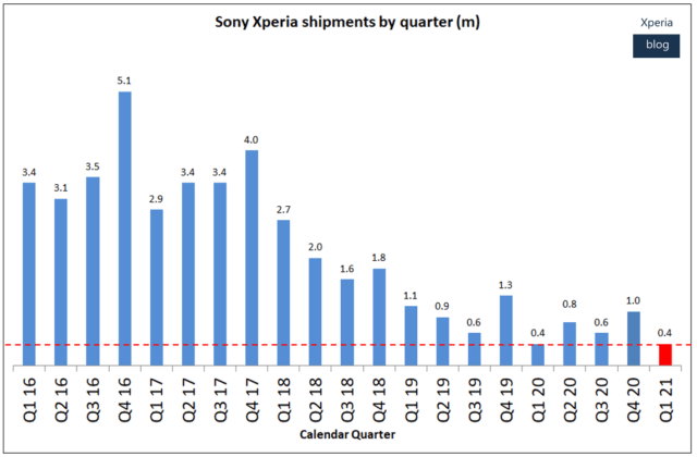 Xperia Blog Units Shipped FY20 by quarter 640x420 1