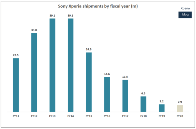 Xperia Blog Units Shipped FY20 by year 640x421 1